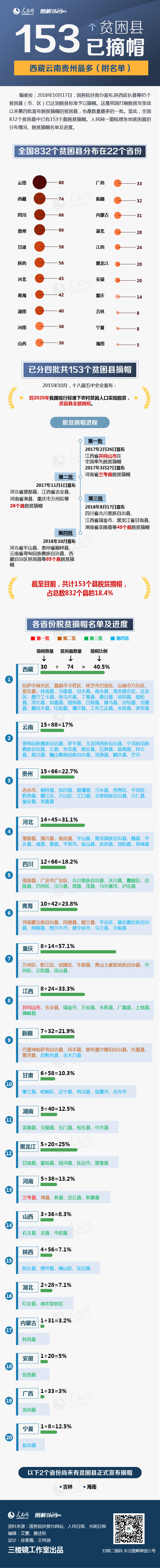 153个贫困县已摘帽 西藏云南贵州最多(名单)