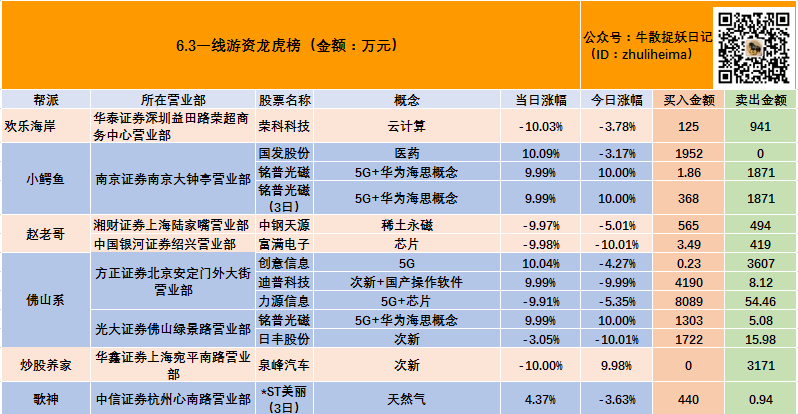 佛山3千万独食小盘股首板 赵老哥轻仓试水黑龙江概念股