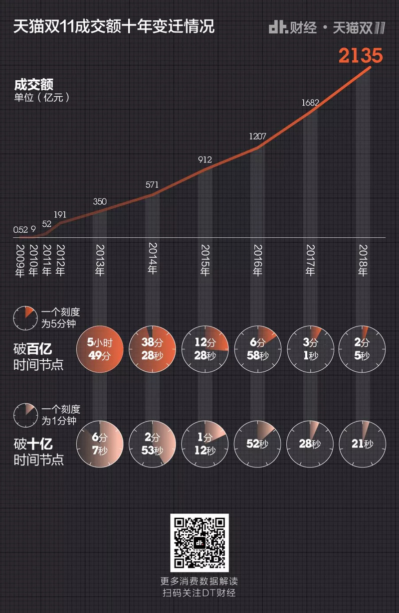 第十个双11，你们就这样花光了2135亿