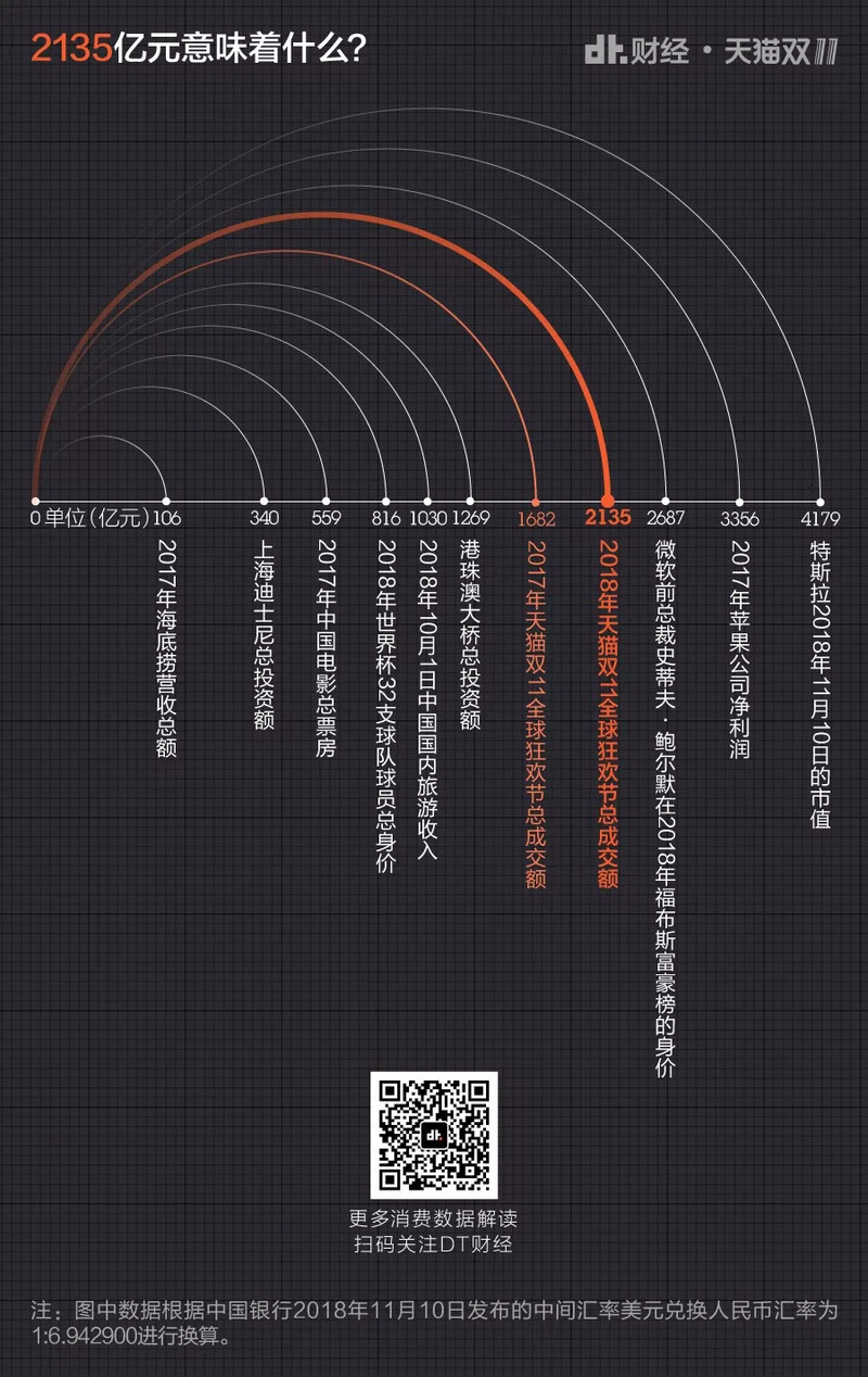 第十个双11，你们就这样花光了2135亿