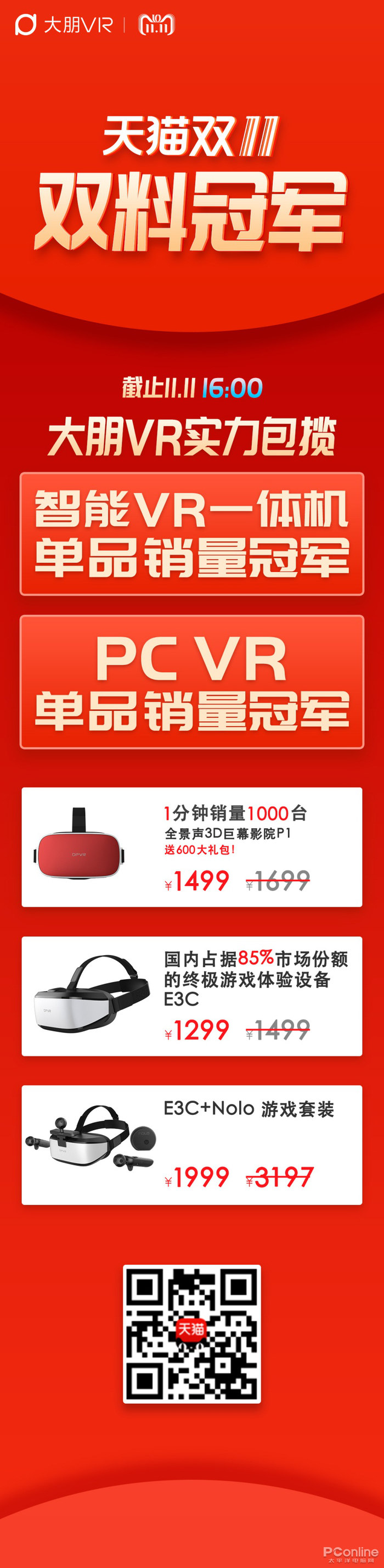 第一！截至16:00，大朋VR实力包揽天猫双11 VR品类双料冠军！