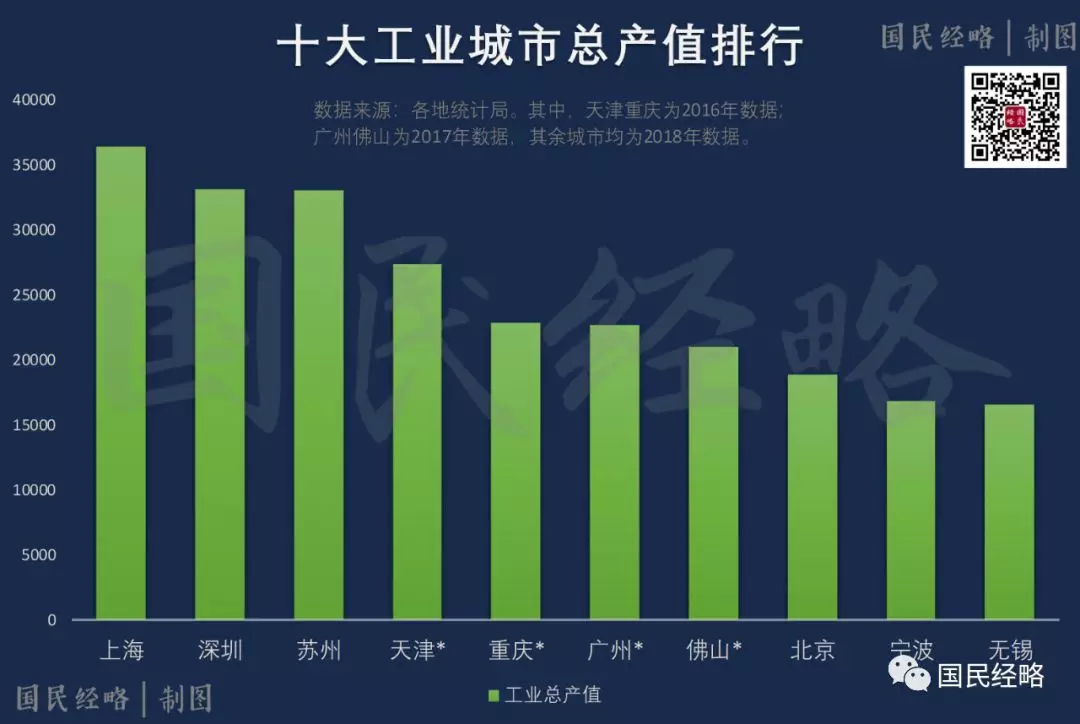 gdp破7_七年GDP破2万亿 这个超级城市突然发力(2)