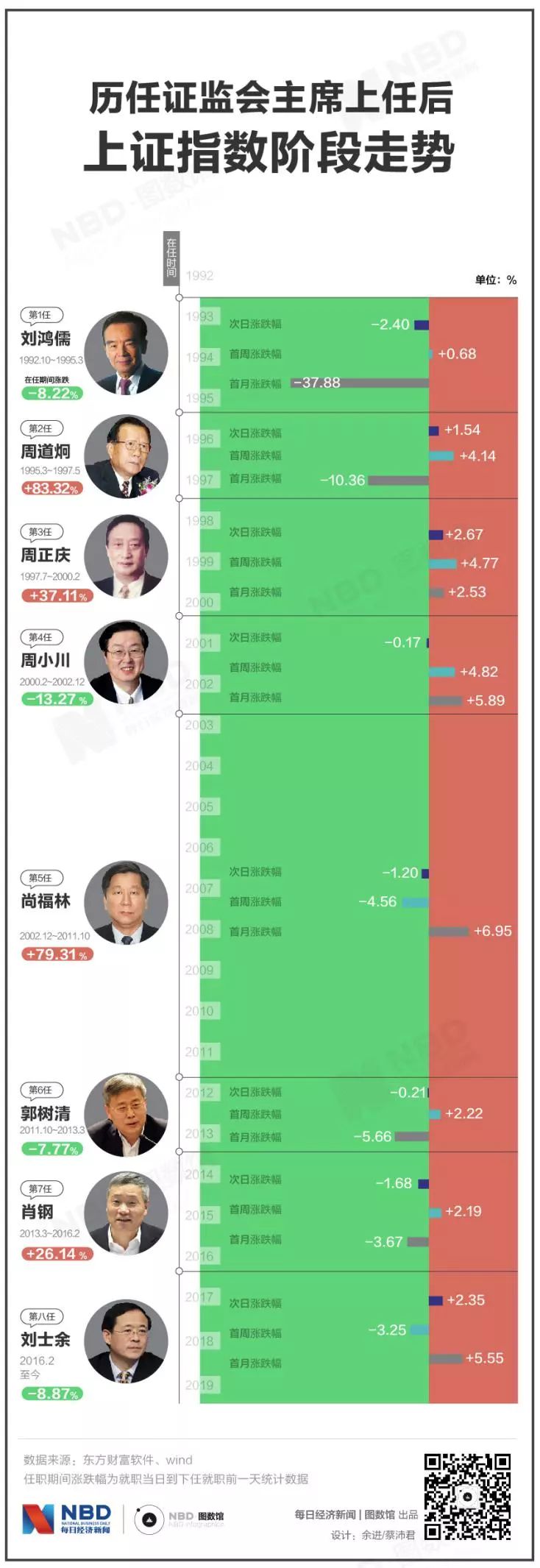 易会满履新证监会主席，传奇经历创造多项传奇纪录