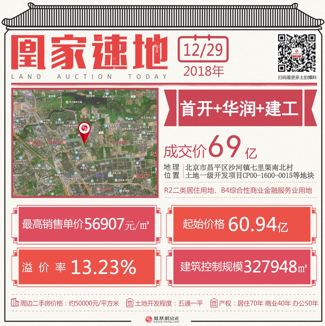 北京土拍收官之战 首开+华润+建工69亿元折桂拿下昌平地块__凤凰网